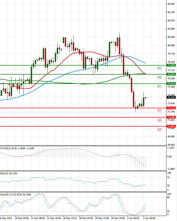 Crude Oil Analysis Technical analysis 05/01/2023